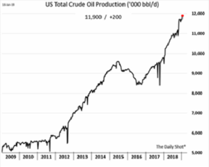 US Total Crude Oil Production 2009-2018