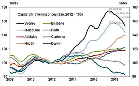 Capital City Dwelling Prices