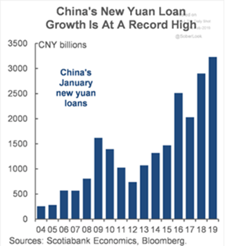 China's New Yuan Loan Growth 3-13-19