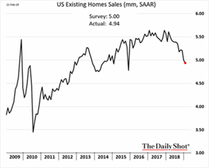 Existing Home Sales 3-13-19