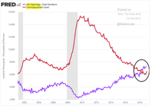 Job Openings vs Unemployment 3-13-19