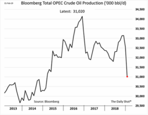 OPEC Oil Production 2013-2019