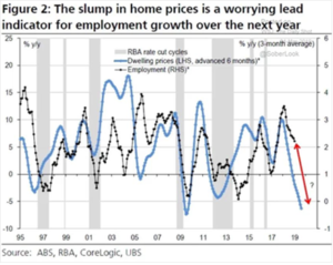 Slump in Home Prices '95-'19