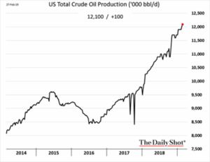 Total Crude Production 2014-2019