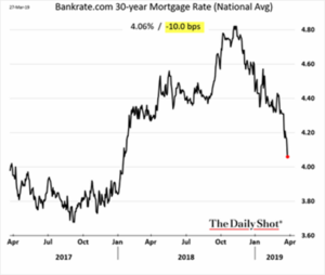 30-Year Mortgage Rate (National Avg) 2017-2019