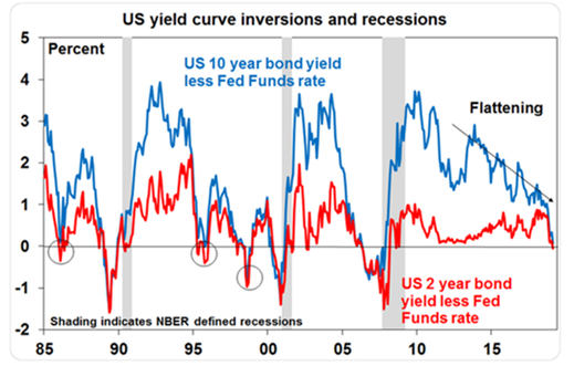US Yield Curve Inversions and Recessions