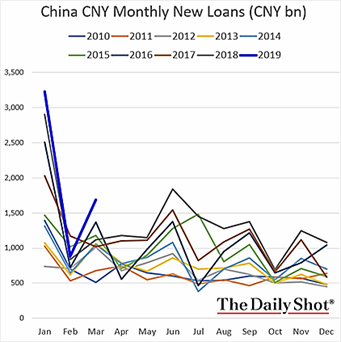 China CNY Monthly New Loans