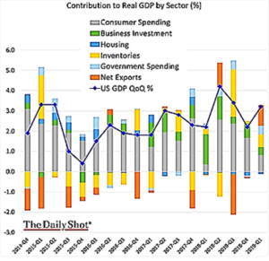 Contribution to Real GDP by Sector 2005-2019