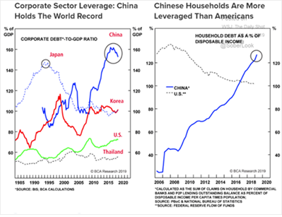 Corporate Sector Leverage - China Holds The World Record