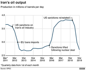 Iran's Oil Output 2011-2019