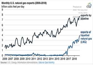 Monthly U.S. Natural Gas Exports 2006-2018