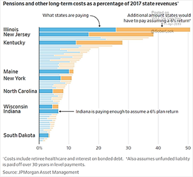 Pensions and Long-Term Costs as % of State Revenues