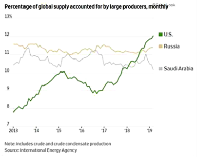 Percentage of Global Supply - Crude