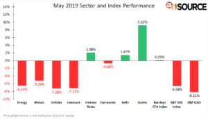 May 2019 Sector & Index Performance