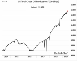 US Total Oil Production 2014-2019