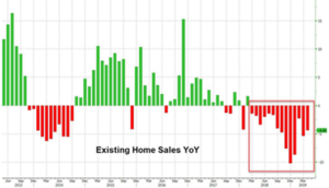 Existing Home Sales YoY