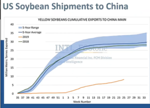 US Soybean Shipments to China