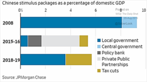 Chinese Stimulus Packages