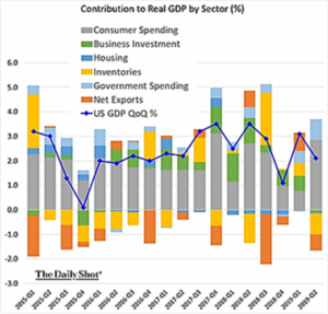 Contribution to Real GDP by Sector