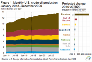 Crude Oil Production Jan. 2018-Dec.2020