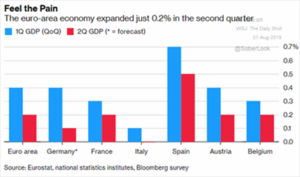 Euro-Area Economy Expansion 2nd Quarter