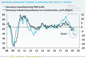 German Manufacturing Shrinking