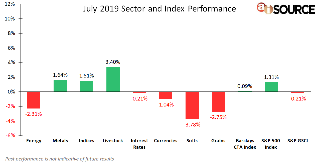 July 2019 Index and Sector Performance