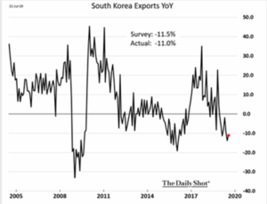 South Korea Exports YoY