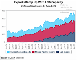 US Natural Gas Exports By Type