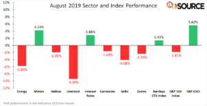 August 2019 Sector and Index Performance