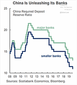 China Is Unleashing Its Banks