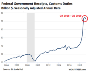 Federal Goverment Receipts, Custom Duties
