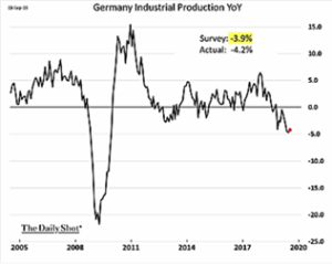 Germany Industrial Production YoY