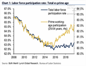 Labor Force Participation Rate 2008-2018