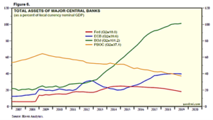 Total Assets of Major Central Banks 2007-2020