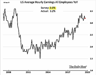 US Average Hourly Earnings All Employees YoY