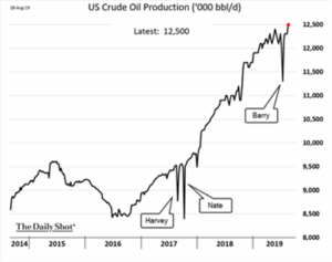 US Crude Oil Production (2014-2019)
