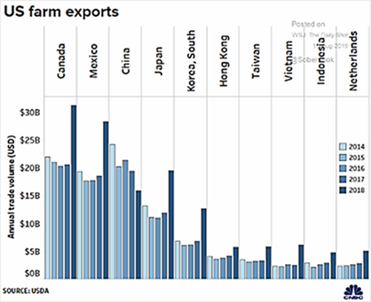 US Farm Exports 2014-2018