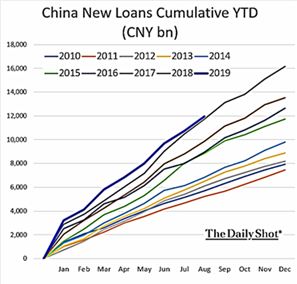 China New Loans Cumulative YTD
