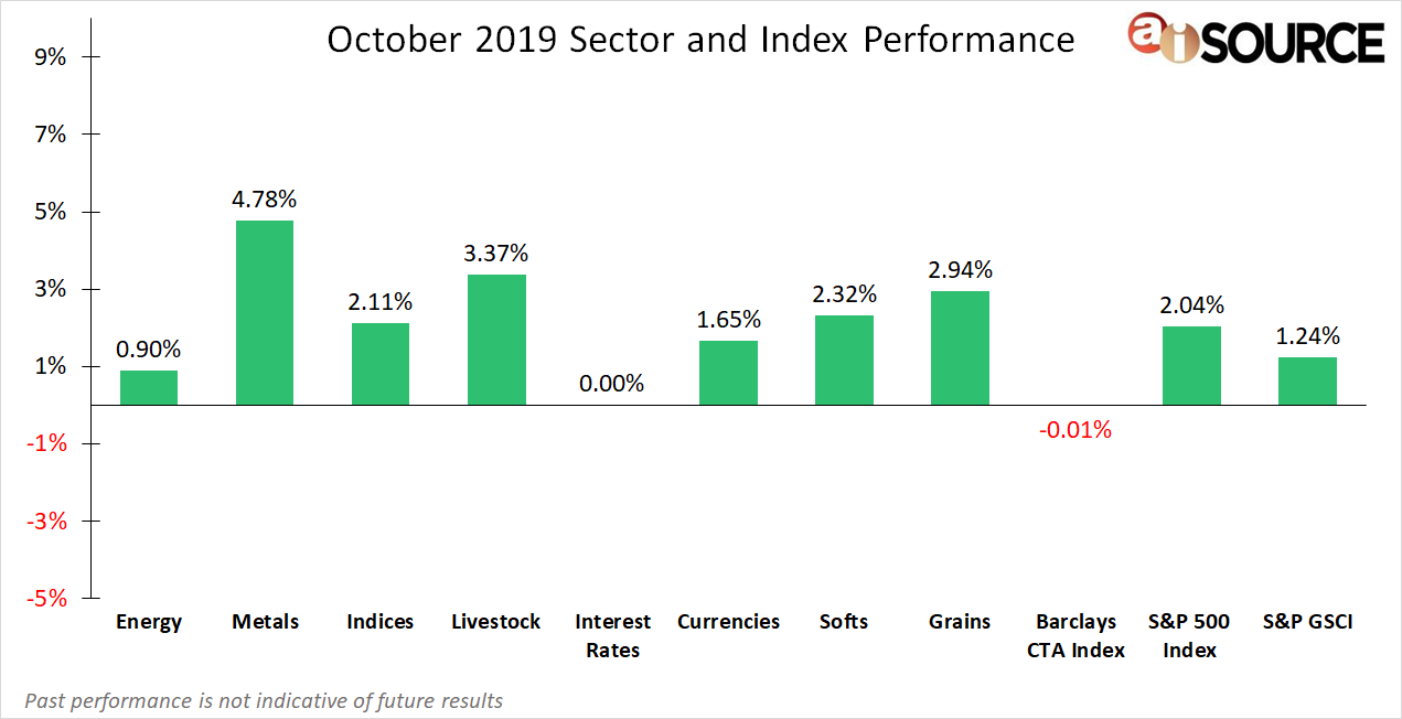 October 2019 Sector and Index Performance