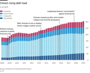 China's Rising Debt Load