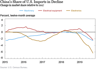 China's Share of U.S. Imports in Decline