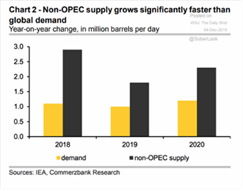 Non-OPEC Supply Grows Significantely Fast Than Global Demand