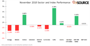 November 2019 Sector and Index Performance