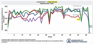 US Total Carloads Orginated Rail Traffic