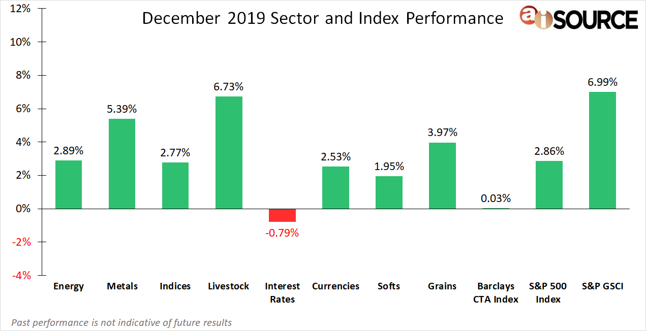 December 2019 Sector and Index Performance