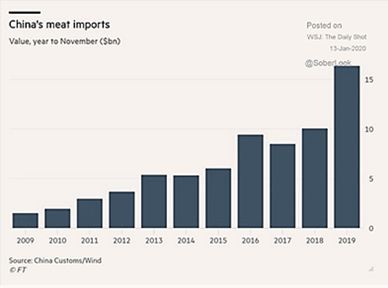 China's Meat Imports