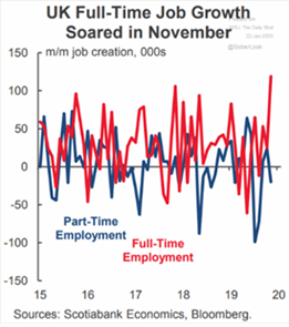 UK Full Time Job Growth - November 2019