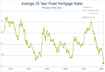 Average 30 Year Fixed Mortgage Rates