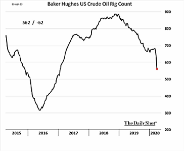 Baker Hughes US Crude Oil Rig Count